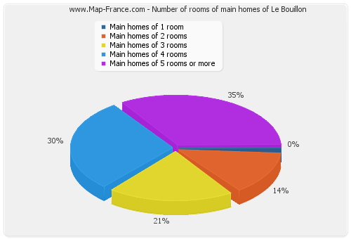 Number of rooms of main homes of Le Bouillon